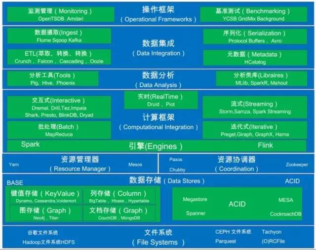 讀完這些大數(shù)據(jù)論文，你也是一個大數(shù)據(jù)高手