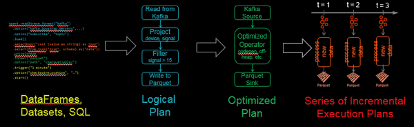 Spark、Flink、CarbonData技術實踐最佳案例解析