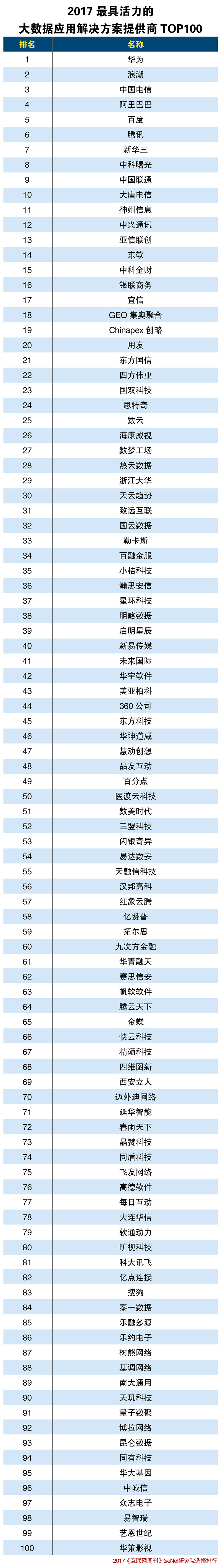 2017最具活力的大數據應用解決方案提供商TOP100