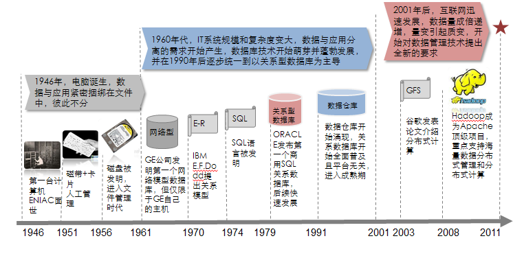 大數據應用及其解決方案