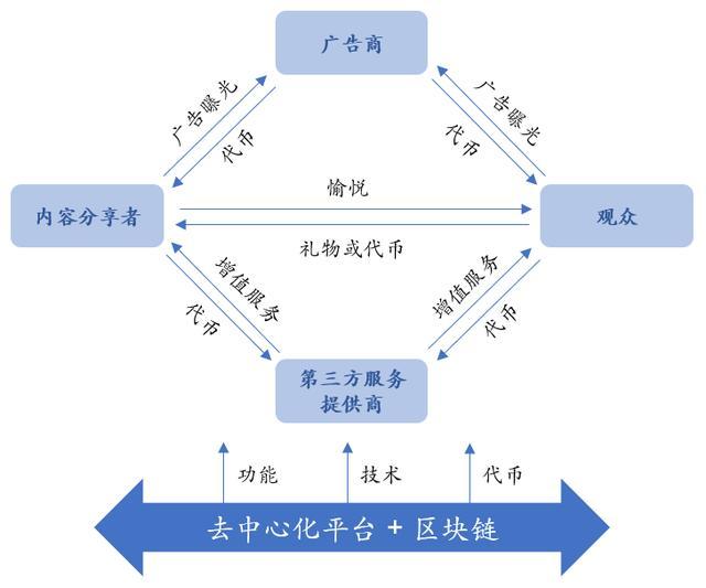 金準(zhǔn)數(shù)據(jù)報道，近日，金地毯大數(shù)據(jù)發(fā)布《區(qū)塊鏈對于娛樂產(chǎn)業(yè)的大數(shù)據(jù)——金地毯大數(shù)據(jù)》的報告，報告詳細(xì)描述了泛娛樂領(lǐng)域的現(xiàn)狀和前景等問題，并介紹了區(qū)塊鏈技術(shù)對泛娛樂領(lǐng)域的推動作用及應(yīng)用落地等內(nèi)容。