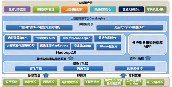 交通大數(shù)據(jù)解決方案