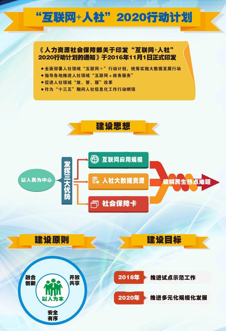 大數據 智慧人社 智慧社保 大數據技術 大數據環(huán)境